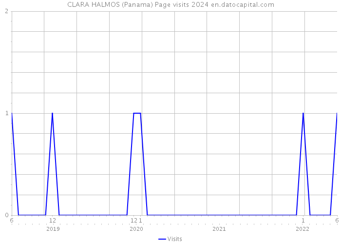 CLARA HALMOS (Panama) Page visits 2024 