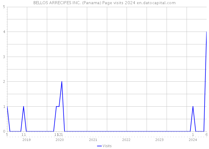 BELLOS ARRECIFES INC. (Panama) Page visits 2024 