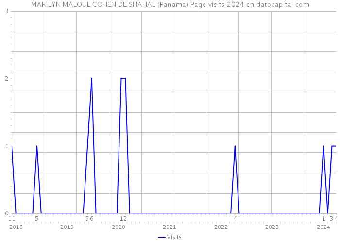 MARILYN MALOUL COHEN DE SHAHAL (Panama) Page visits 2024 