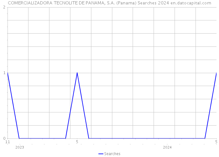 COMERCIALIZADORA TECNOLITE DE PANAMA, S.A. (Panama) Searches 2024 