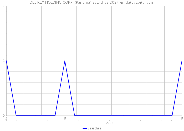 DEL REY HOLDING CORP. (Panama) Searches 2024 