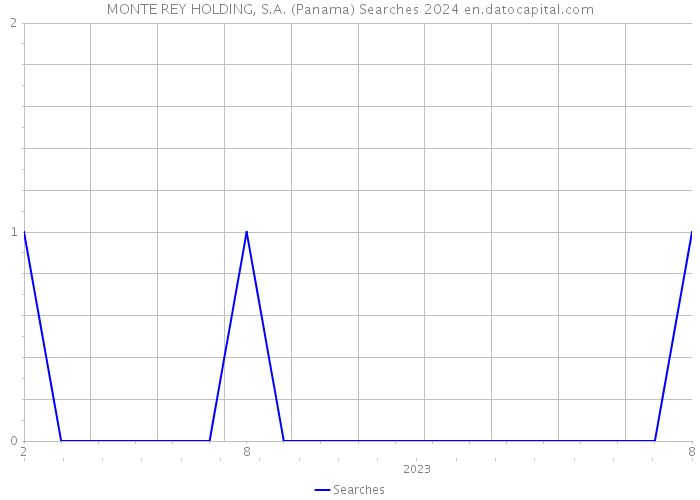 MONTE REY HOLDING, S.A. (Panama) Searches 2024 