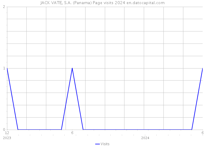 JACK VATE, S.A. (Panama) Page visits 2024 