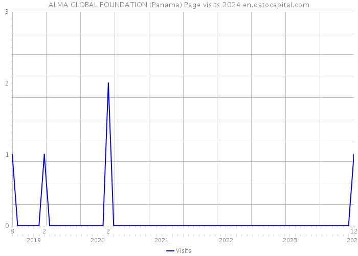 ALMA GLOBAL FOUNDATION (Panama) Page visits 2024 