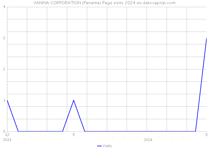 VANINA CORPORATION (Panama) Page visits 2024 