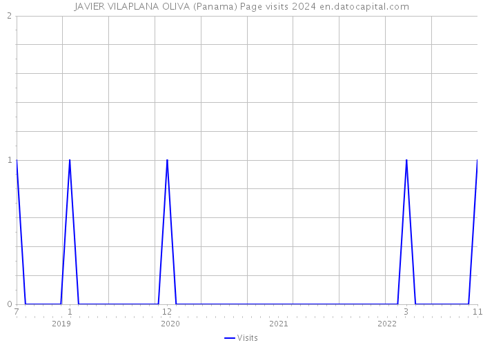 JAVIER VILAPLANA OLIVA (Panama) Page visits 2024 