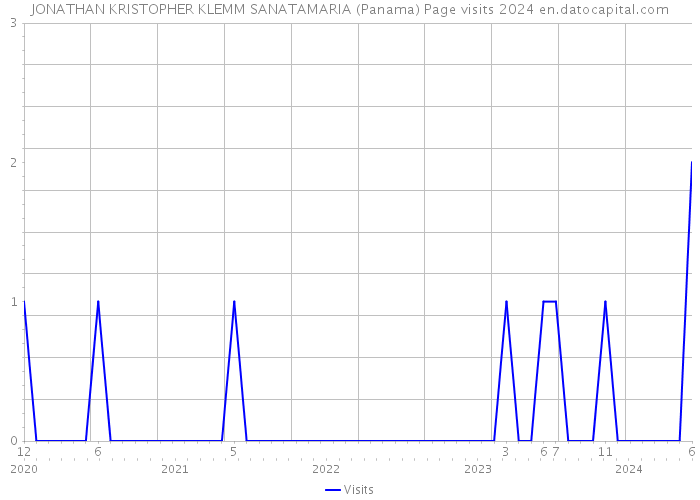 JONATHAN KRISTOPHER KLEMM SANATAMARIA (Panama) Page visits 2024 