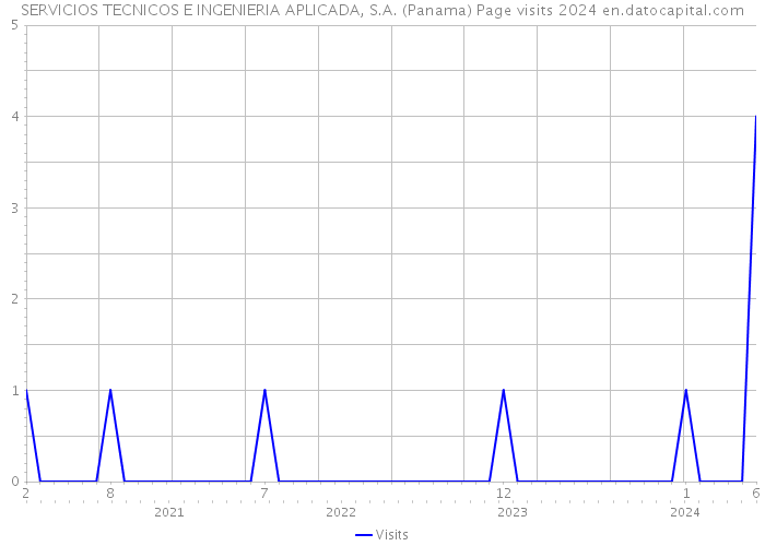 SERVICIOS TECNICOS E INGENIERIA APLICADA, S.A. (Panama) Page visits 2024 