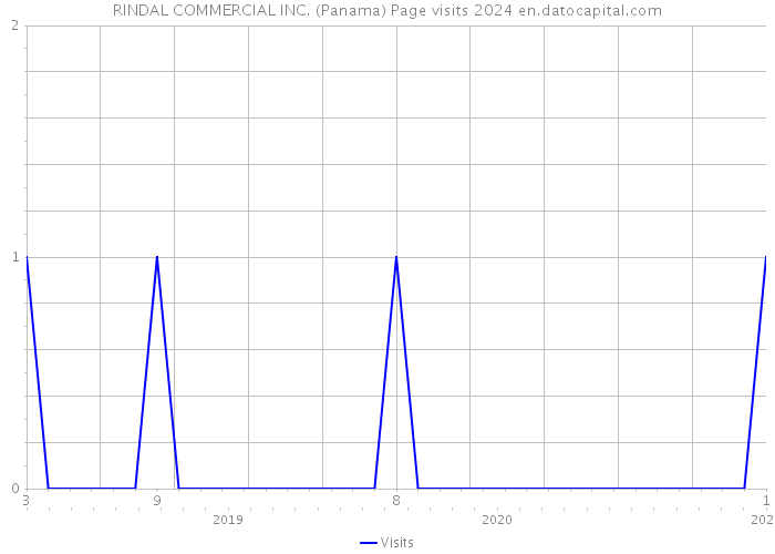 RINDAL COMMERCIAL INC. (Panama) Page visits 2024 