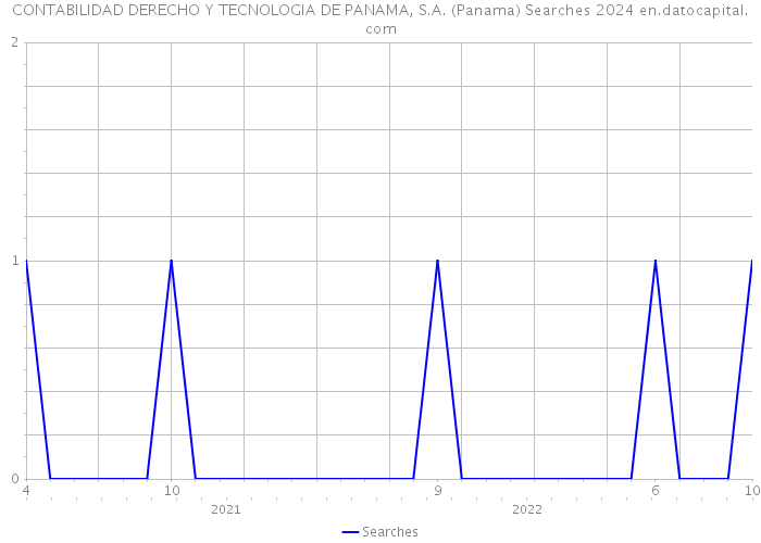 CONTABILIDAD DERECHO Y TECNOLOGIA DE PANAMA, S.A. (Panama) Searches 2024 