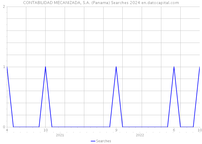 CONTABILIDAD MECANIZADA, S.A. (Panama) Searches 2024 