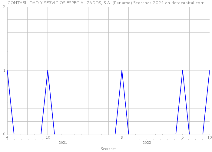 CONTABILIDAD Y SERVICIOS ESPECIALIZADOS, S.A. (Panama) Searches 2024 