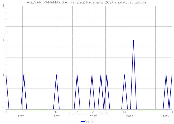 AGEMAR (PANAMA), S.A. (Panama) Page visits 2024 