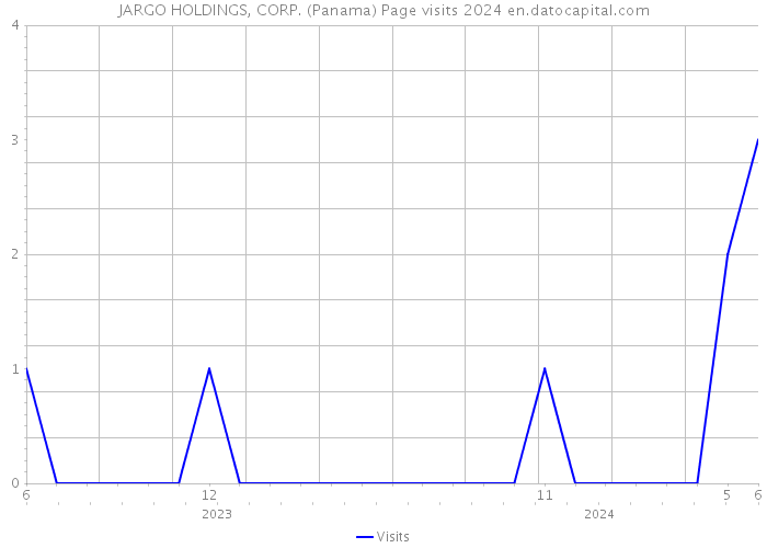 JARGO HOLDINGS, CORP. (Panama) Page visits 2024 