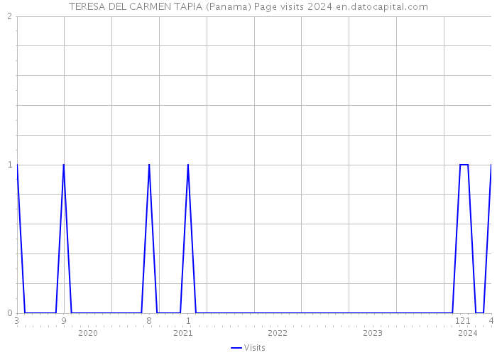 TERESA DEL CARMEN TAPIA (Panama) Page visits 2024 