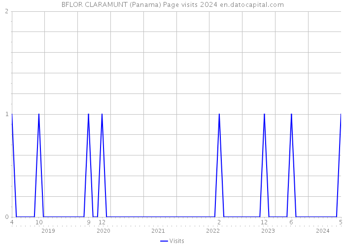 BFLOR CLARAMUNT (Panama) Page visits 2024 