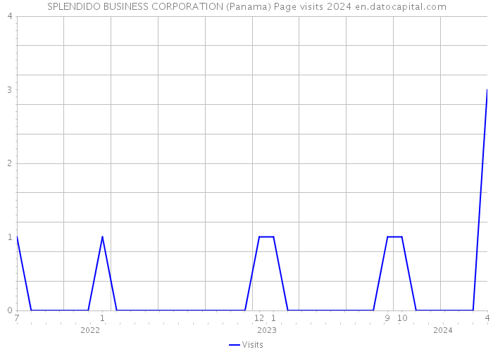 SPLENDIDO BUSINESS CORPORATION (Panama) Page visits 2024 