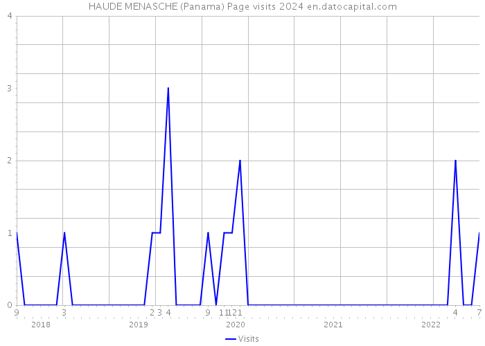 HAUDE MENASCHE (Panama) Page visits 2024 