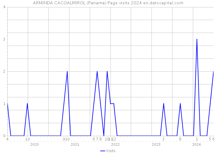 ARMINDA CACOALMIROL (Panama) Page visits 2024 