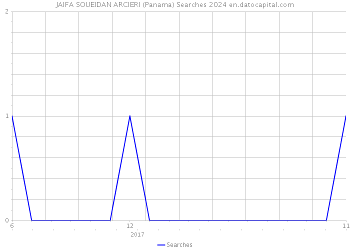 JAIFA SOUEIDAN ARCIERI (Panama) Searches 2024 
