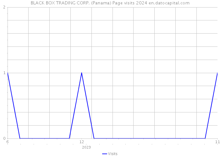 BLACK BOX TRADING CORP. (Panama) Page visits 2024 