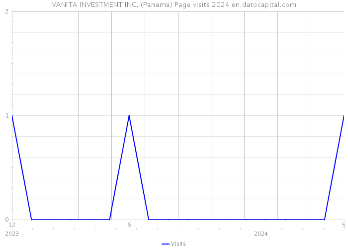 VANITA INVESTMENT INC. (Panama) Page visits 2024 