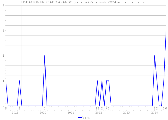 FUNDACION PRECIADO ARANGO (Panama) Page visits 2024 