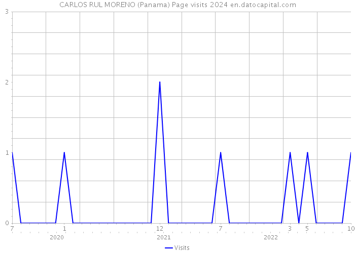 CARLOS RUL MORENO (Panama) Page visits 2024 