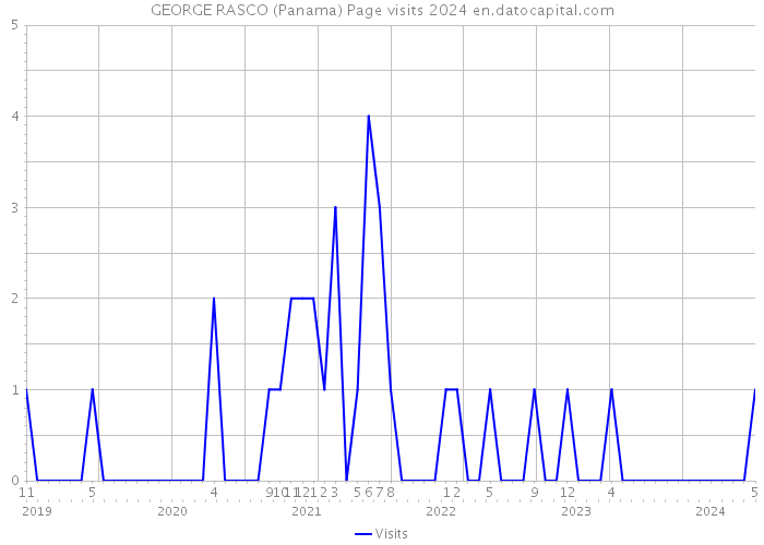 GEORGE RASCO (Panama) Page visits 2024 