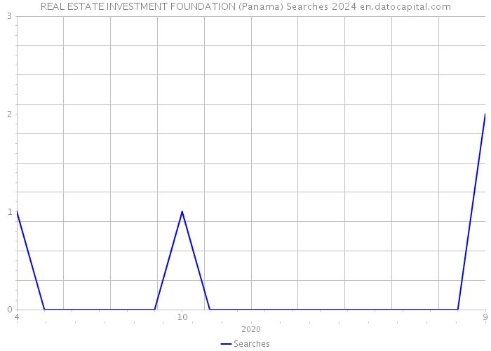 REAL ESTATE INVESTMENT FOUNDATION (Panama) Searches 2024 