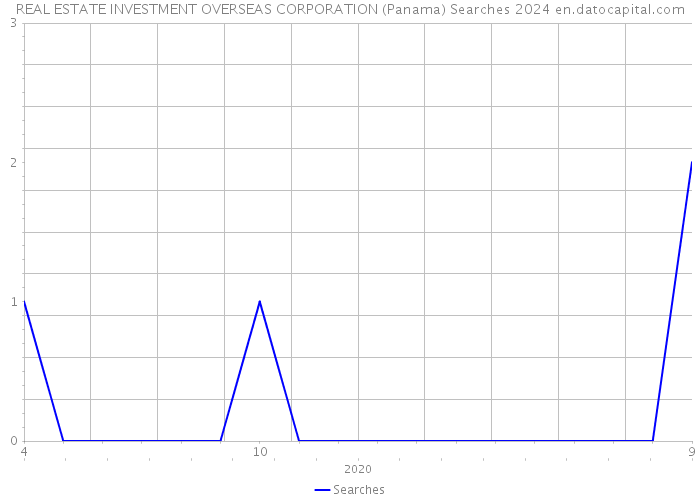 REAL ESTATE INVESTMENT OVERSEAS CORPORATION (Panama) Searches 2024 
