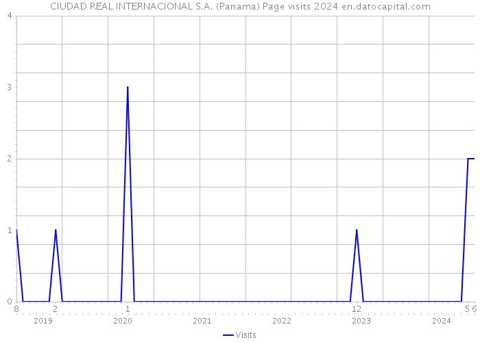CIUDAD REAL INTERNACIONAL S.A. (Panama) Page visits 2024 