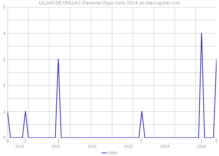 LILLIAN DE ORILLAC (Panama) Page visits 2024 