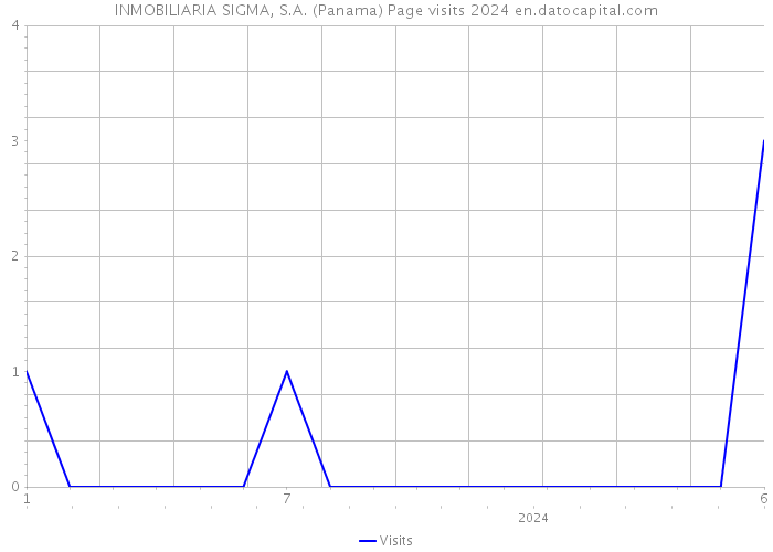 INMOBILIARIA SIGMA, S.A. (Panama) Page visits 2024 