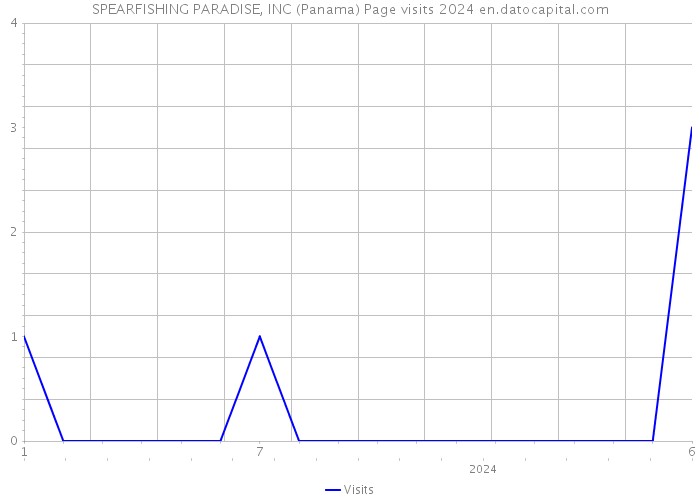 SPEARFISHING PARADISE, INC (Panama) Page visits 2024 