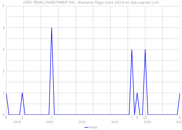 GREY PEARL INVESTMENT INC. (Panama) Page visits 2024 