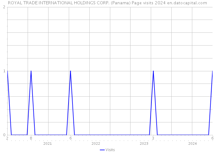 ROYAL TRADE INTERNATIONAL HOLDINGS CORP. (Panama) Page visits 2024 