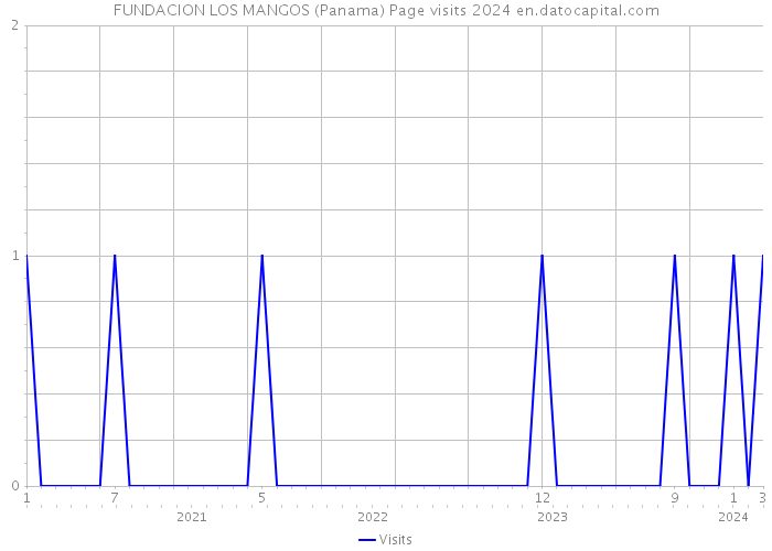 FUNDACION LOS MANGOS (Panama) Page visits 2024 