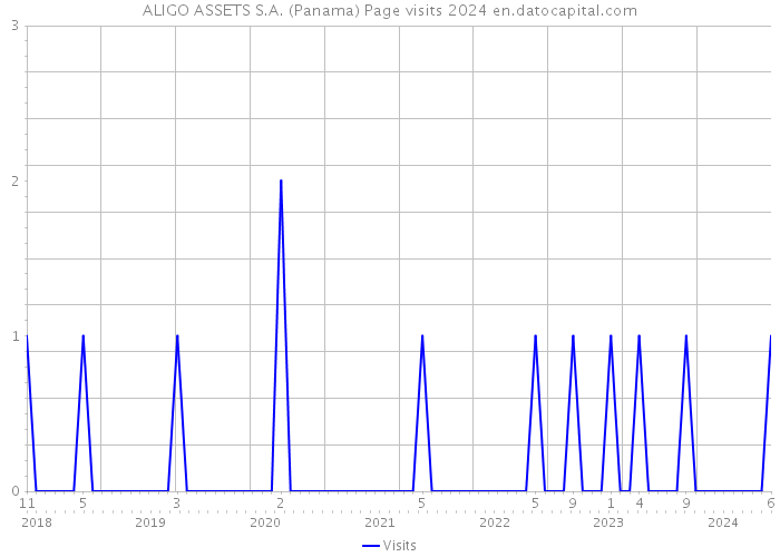 ALIGO ASSETS S.A. (Panama) Page visits 2024 