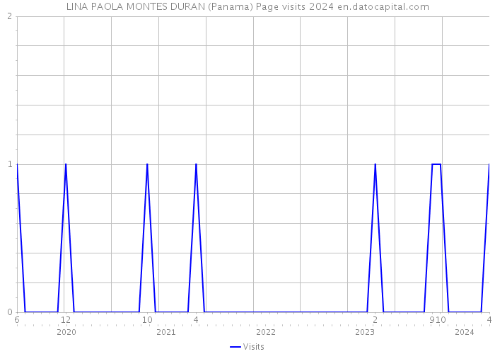 LINA PAOLA MONTES DURAN (Panama) Page visits 2024 
