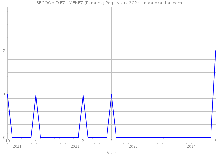 BEGOÖA DIEZ JIMENEZ (Panama) Page visits 2024 