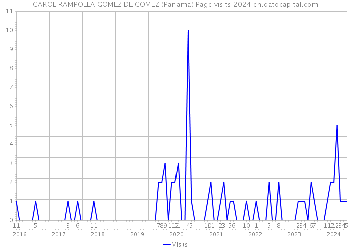 CAROL RAMPOLLA GOMEZ DE GOMEZ (Panama) Page visits 2024 