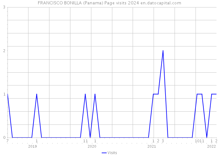 FRANCISCO BONILLA (Panama) Page visits 2024 