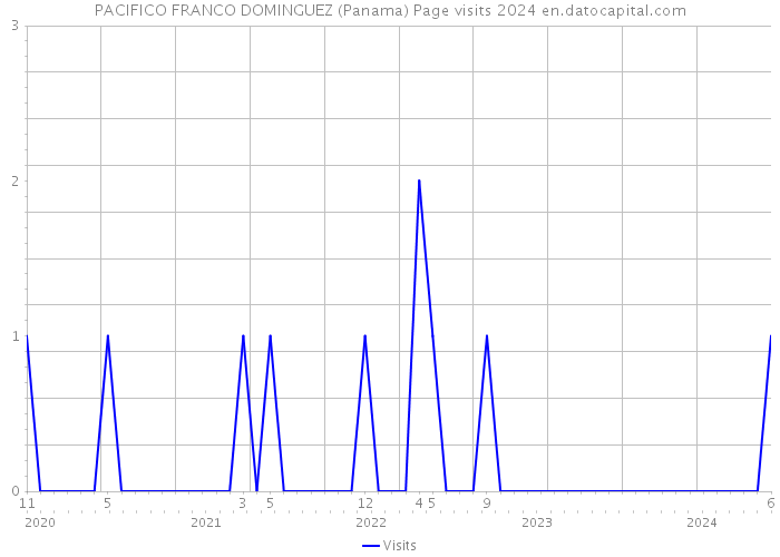 PACIFICO FRANCO DOMINGUEZ (Panama) Page visits 2024 