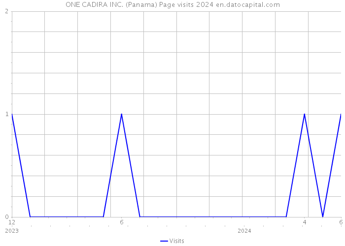 ONE CADIRA INC. (Panama) Page visits 2024 