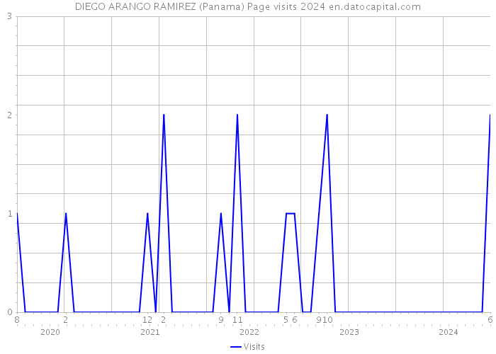 DIEGO ARANGO RAMIREZ (Panama) Page visits 2024 