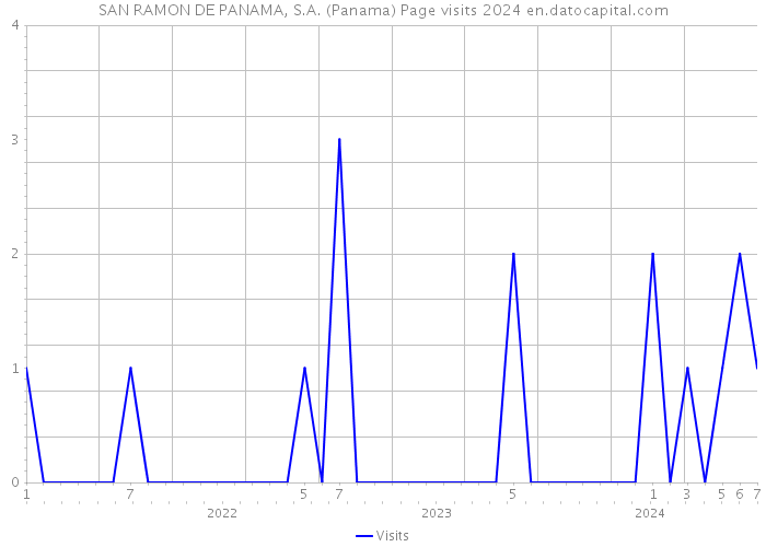 SAN RAMON DE PANAMA, S.A. (Panama) Page visits 2024 