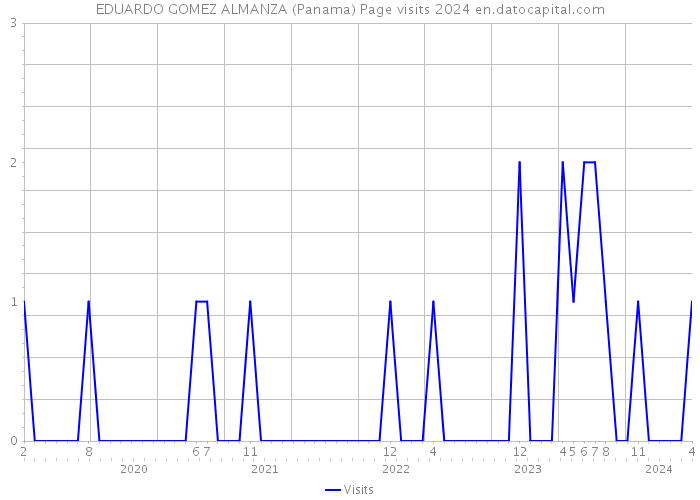 EDUARDO GOMEZ ALMANZA (Panama) Page visits 2024 