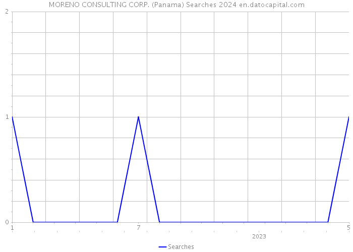 MORENO CONSULTING CORP. (Panama) Searches 2024 