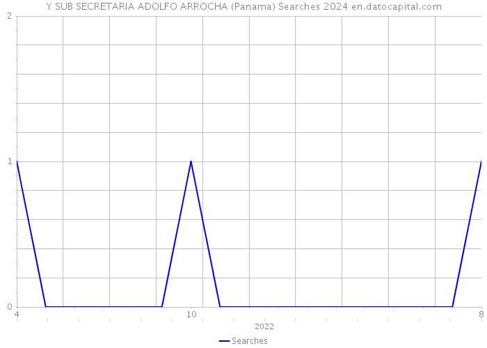 Y SUB SECRETARIA ADOLFO ARROCHA (Panama) Searches 2024 